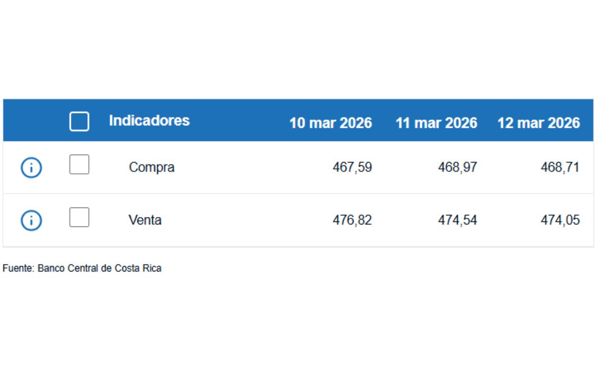 Tipo de cambio de compra y venta del dólar. (BCCR)