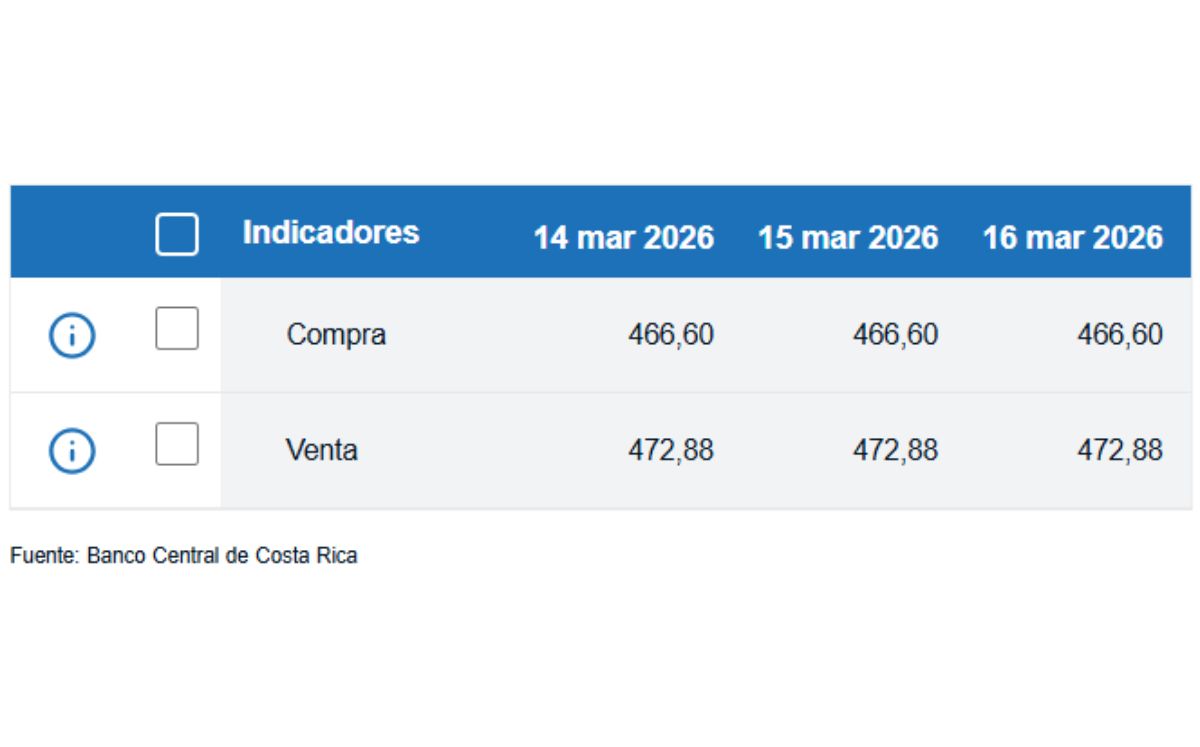 Tipo de cambio de compra y venta del dólar. (BCCR)