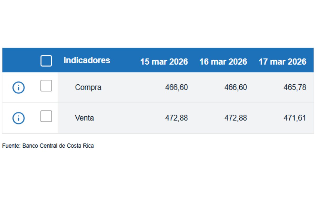 Tipo de cambio de compra y venta del dólar. (BCCR)