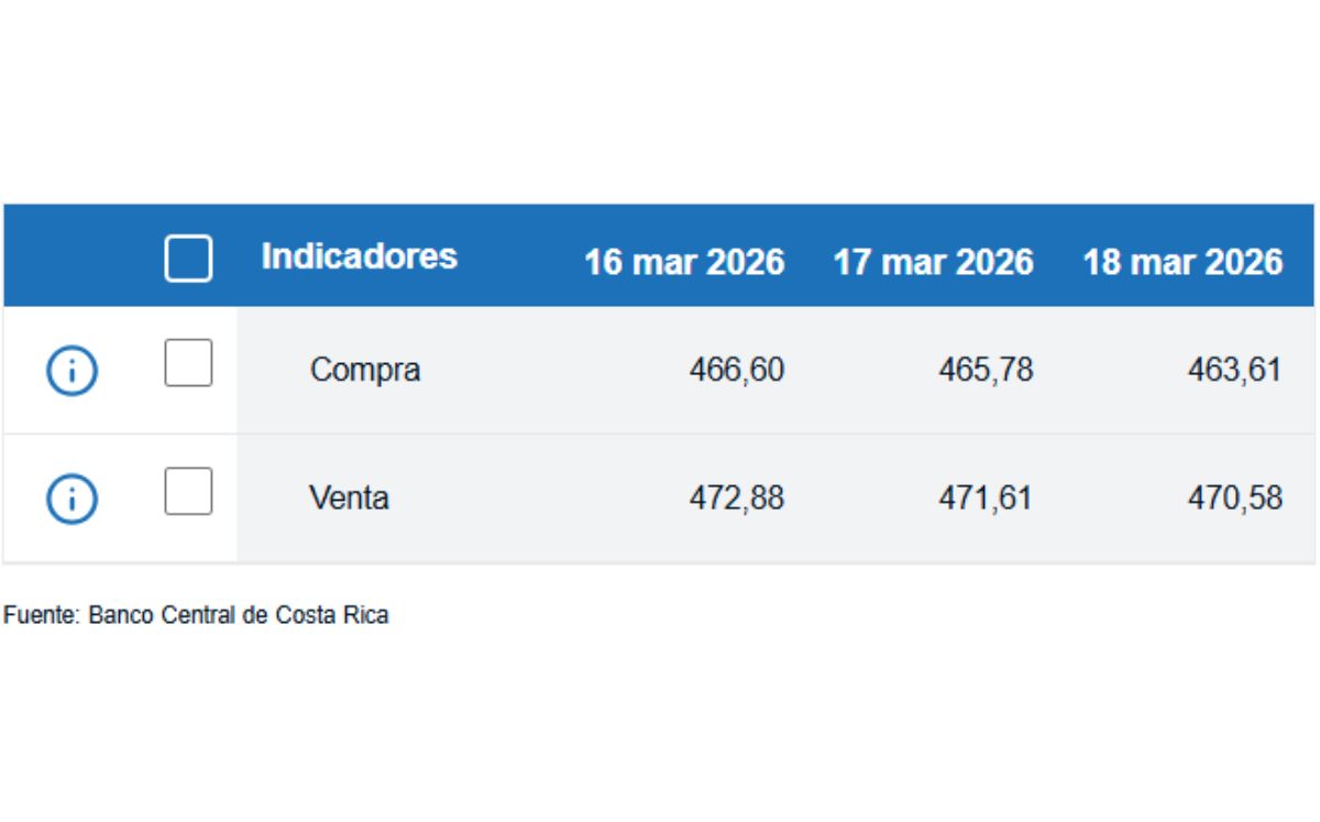 Tipo de cambio de compra y venta del dólar. (BCCR)