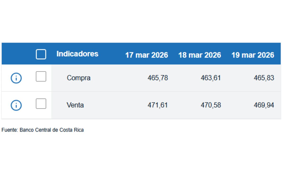 Tipo de cambio de compra y venta del dólar. (BCCR)