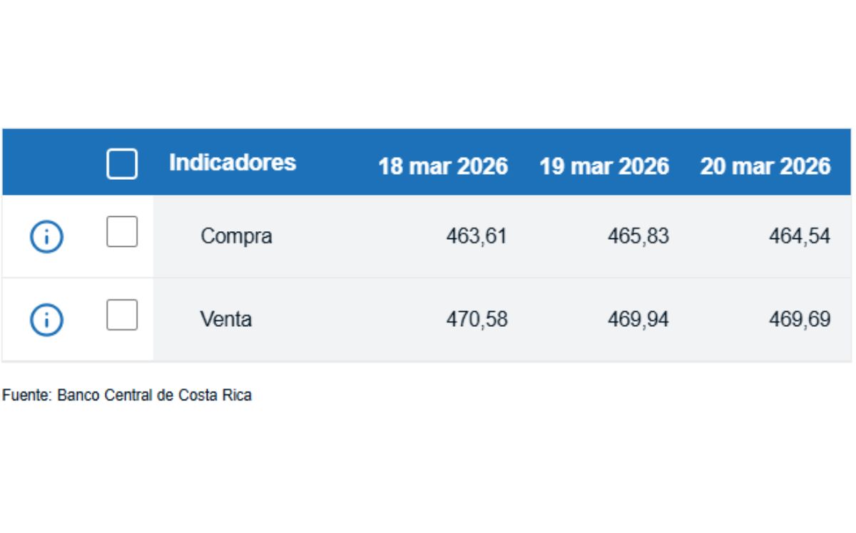 Tipo de cambio de compra y venta del dólar. (BCCR)