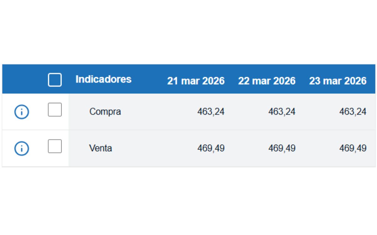 Tipo de cambio de compra y venta del dólar. (BCCR)