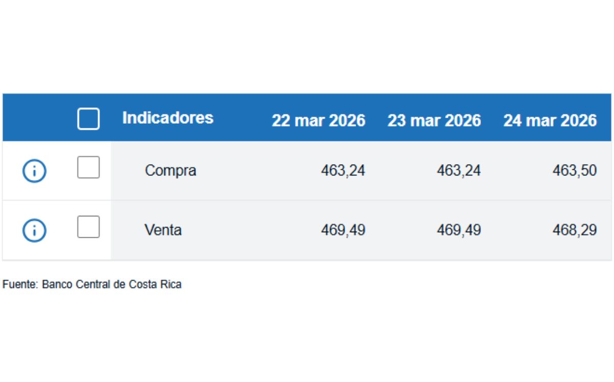 Tipo de cambio de compra y venta del dólar. (BCCR)