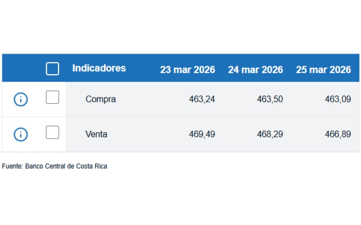 Tipo de cambio de compra y venta del dólar. (BCCR)