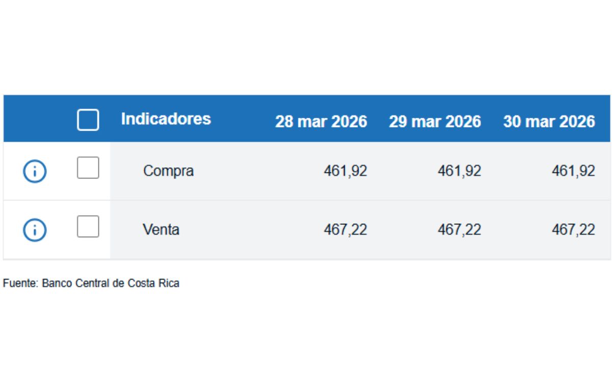 Tipo de cambio de compra y venta del dólar. (BCCR)