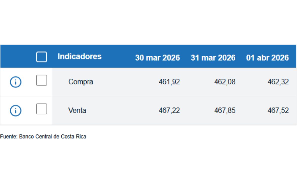 Tipo de cambio de compra y venta del dólar. (BCCR)