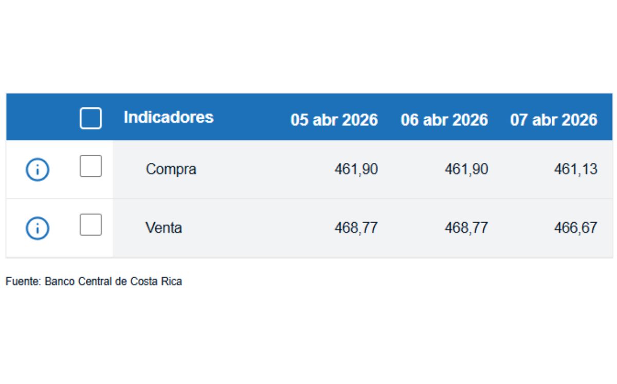 Tipo de cambio de compra y venta del dólar. (BCCR)