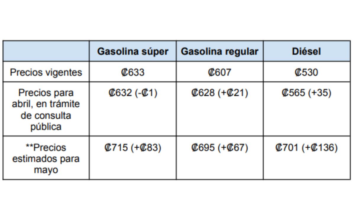 Esta es la estimación del aumento de los precios de los combustibles. (Recope)