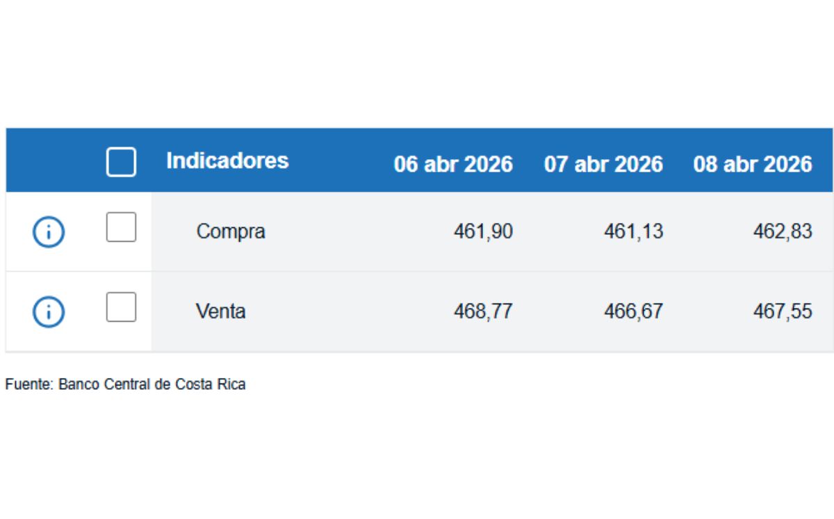 Tipo de cambio de compra y venta del dólar. (BCCR)