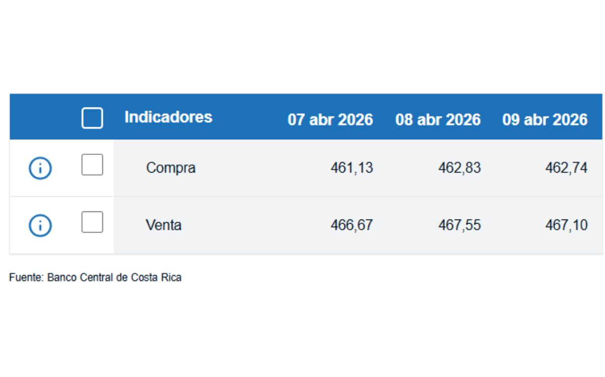 Tipo de cambio de compra y venta del dólar. (BCCR)