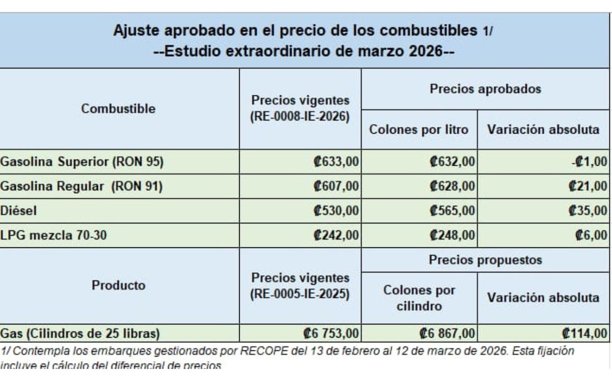 Nuevos precios de los combustibles. (Aresep)