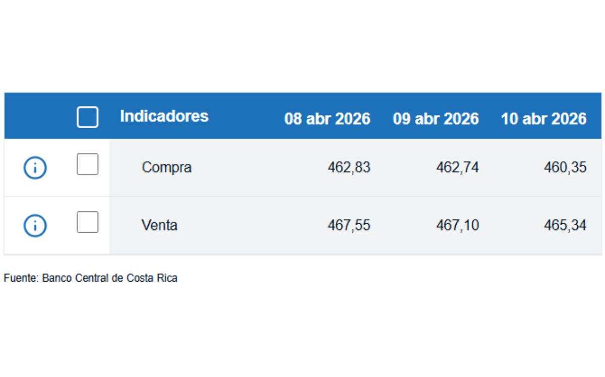 Tipo de cambio de compra y venta del dólar. (BCCR)