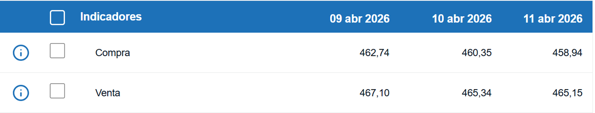 Tipo de cambio de compra y venta del dólar. (BCCR)