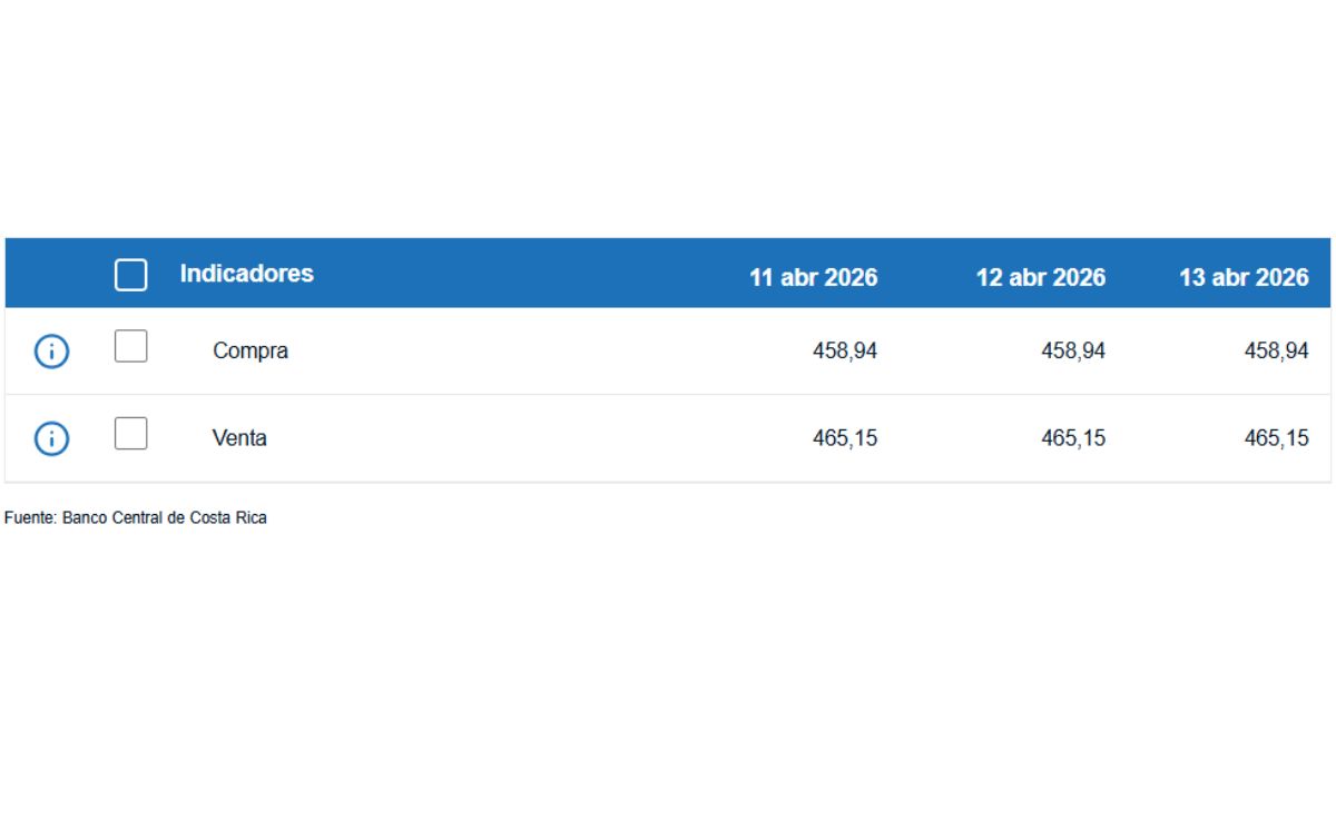 Tipo de cambio de compra y venta del dólar. (BCCR)