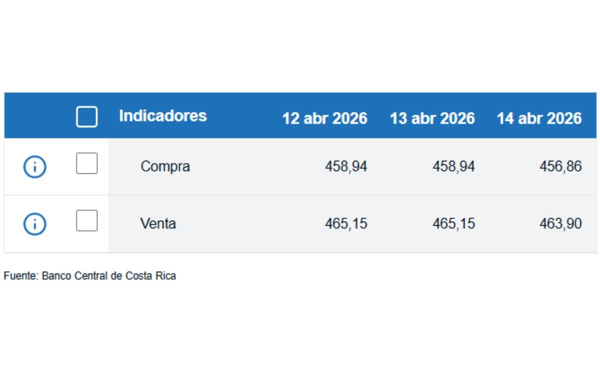 Tipo de cambio de compra y venta del dólar. (BCCR)