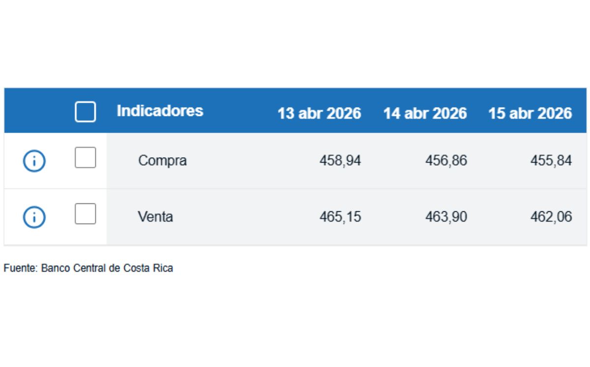Tipo de cambio de compra y venta del dólar. (BCCR)