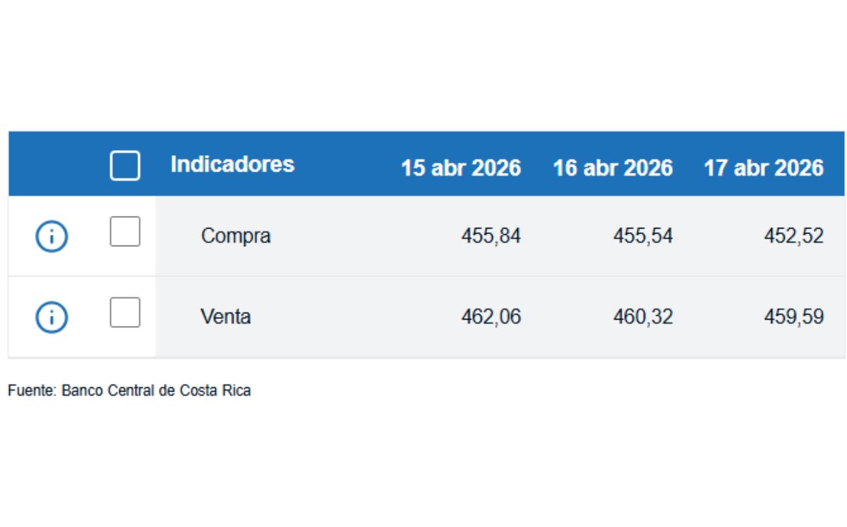 Tipo de cambio de compra y venta del dólar. (BCCR)