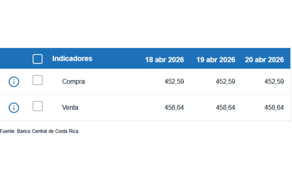 Tipo de cambio de compra y venta del dólar. (BCCR)