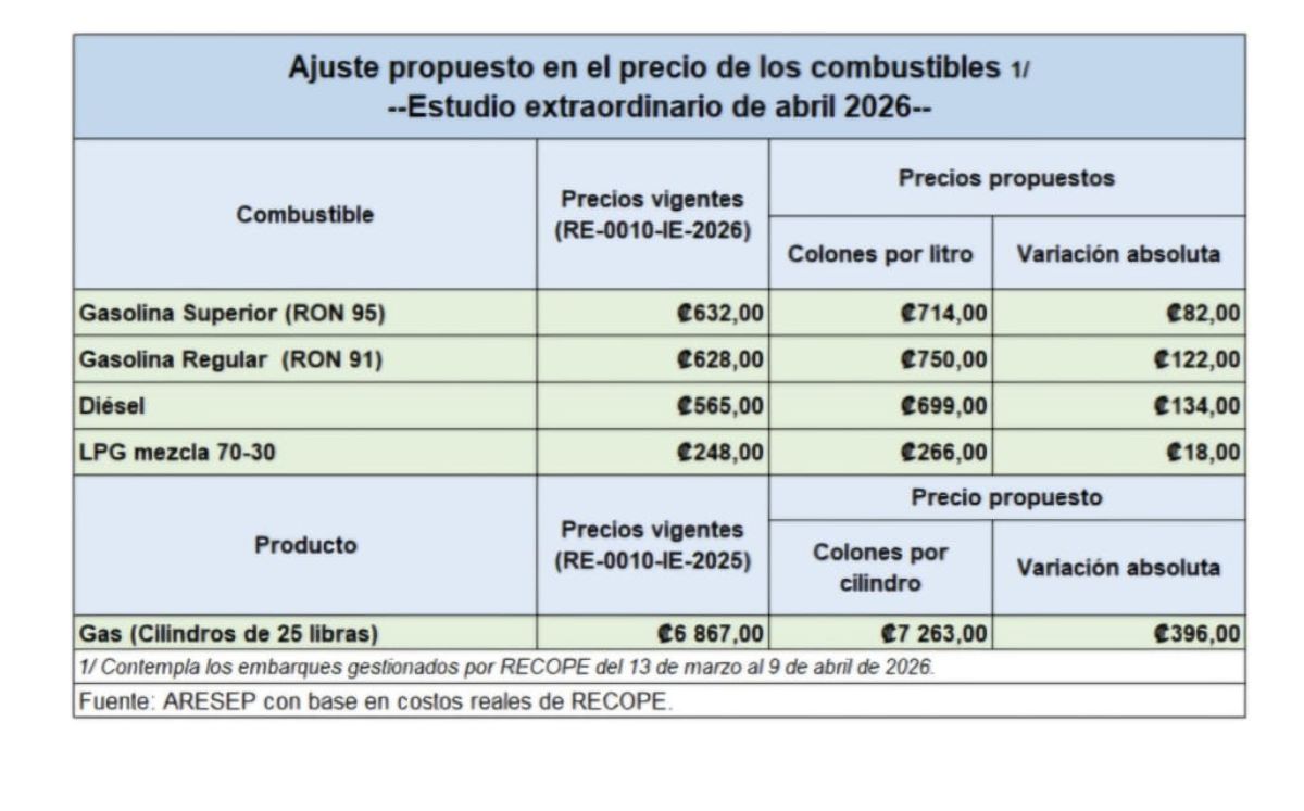 Estos serían los nuevos precios de los combustibles. (Aresep)