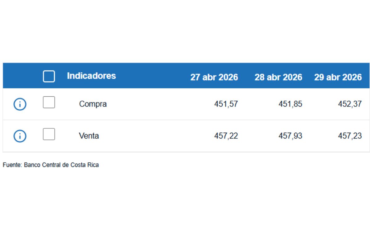 Tipo de cambio de compra y venta del dólar. (BCCR)