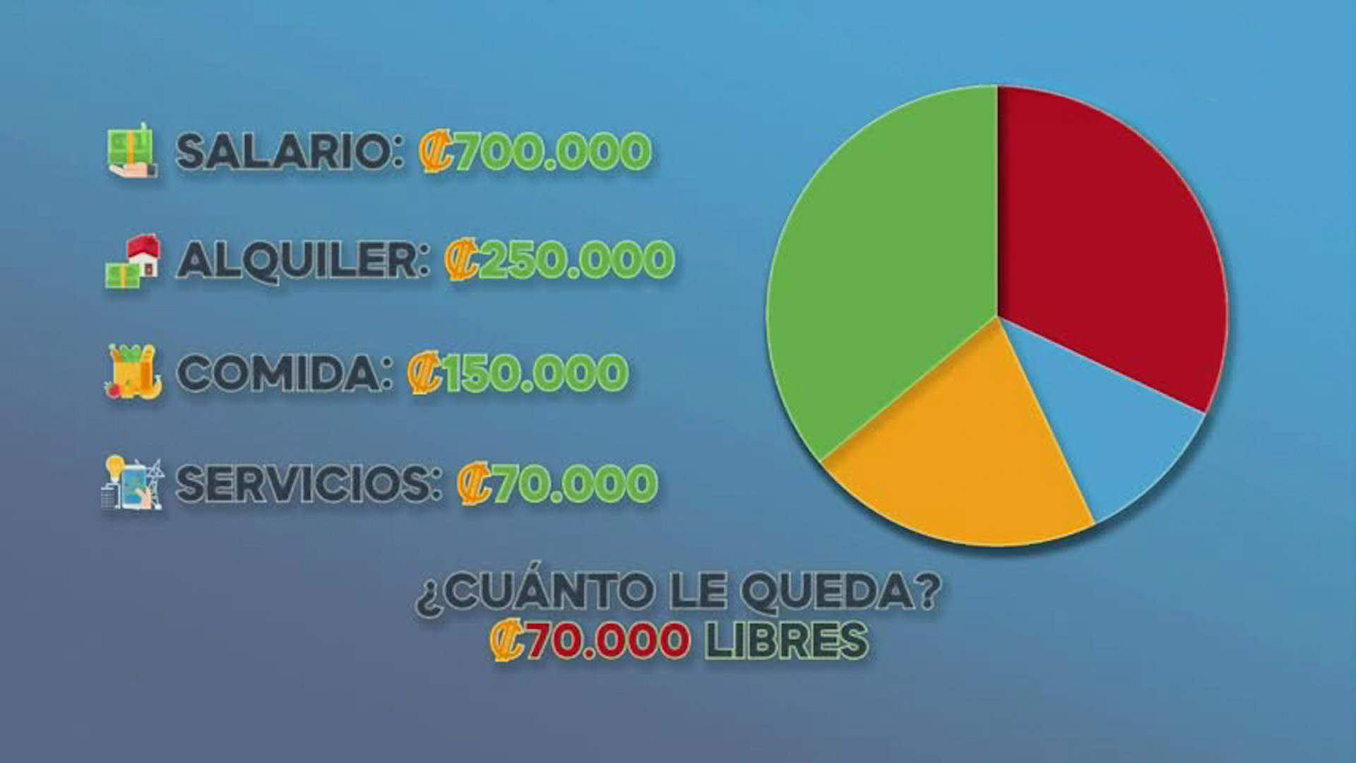 Mayor parte del salario lo destinan para el pago de vivienda