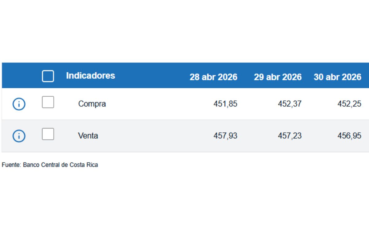 Tipo de cambio de compra y venta del dólar. (BCCR)