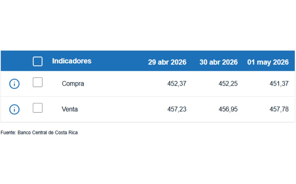 Tipo de cambio de compra y venta del dólar. (BCCR)