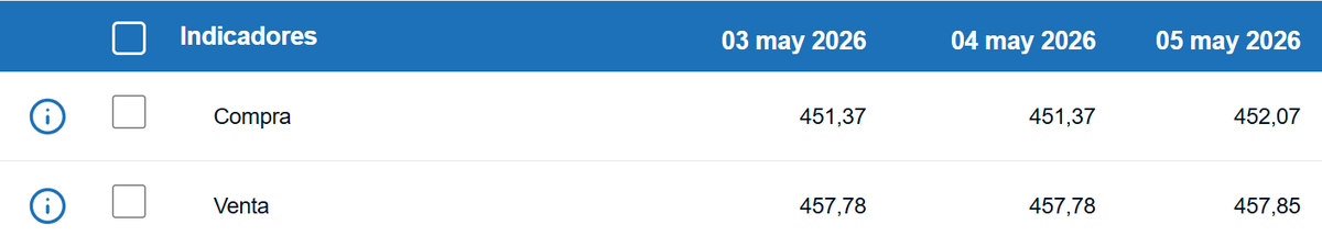 Tipo de cambio de compra y venta del dólar. (BCCR)