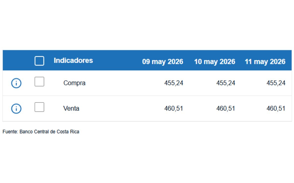 Tipo de cambio de compra y venta del dólar. (BCCR)
