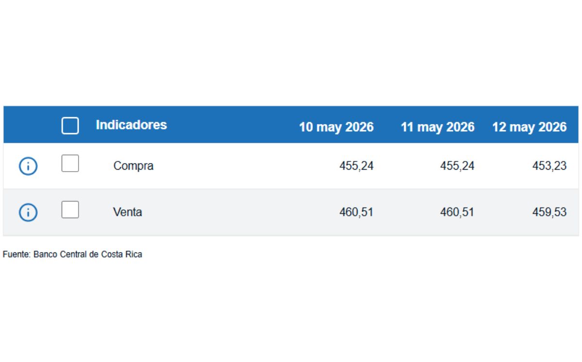 Tipo de cambio de compra y venta del dólar. (BCCR)