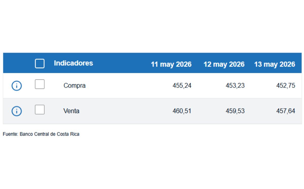 Tipo de cambio de compra y venta del dólar. (BCCR)