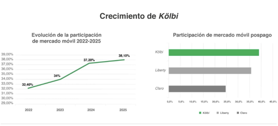 kölbi mantiene liderazgo en telefonía móvil postpago, según informe de SUTEL