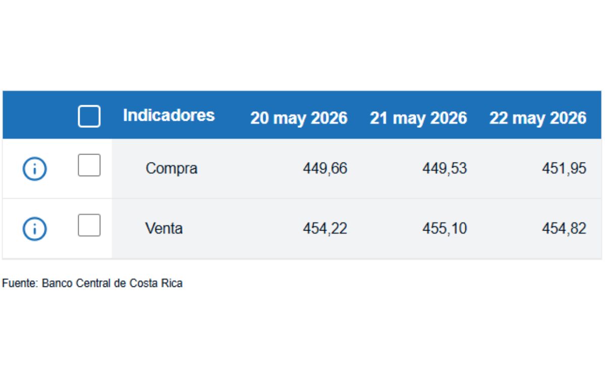 Tipo de cambio de compra y venta del dólar. (BCCR)