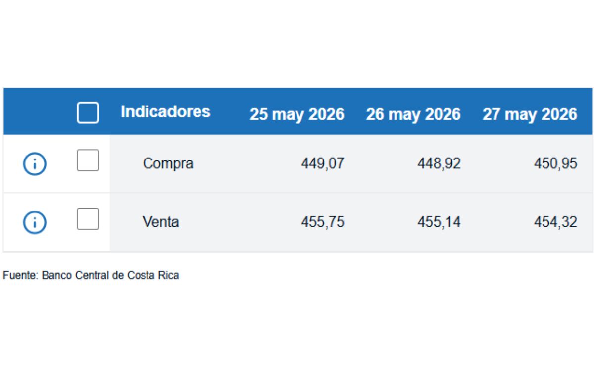 Tipo de cambio de compra y venta del dólar. (BCCR)