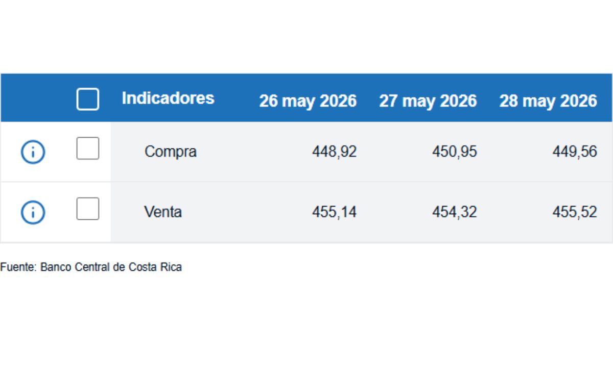 Tipo de cambio de compra y venta del dólar. (BCCR)