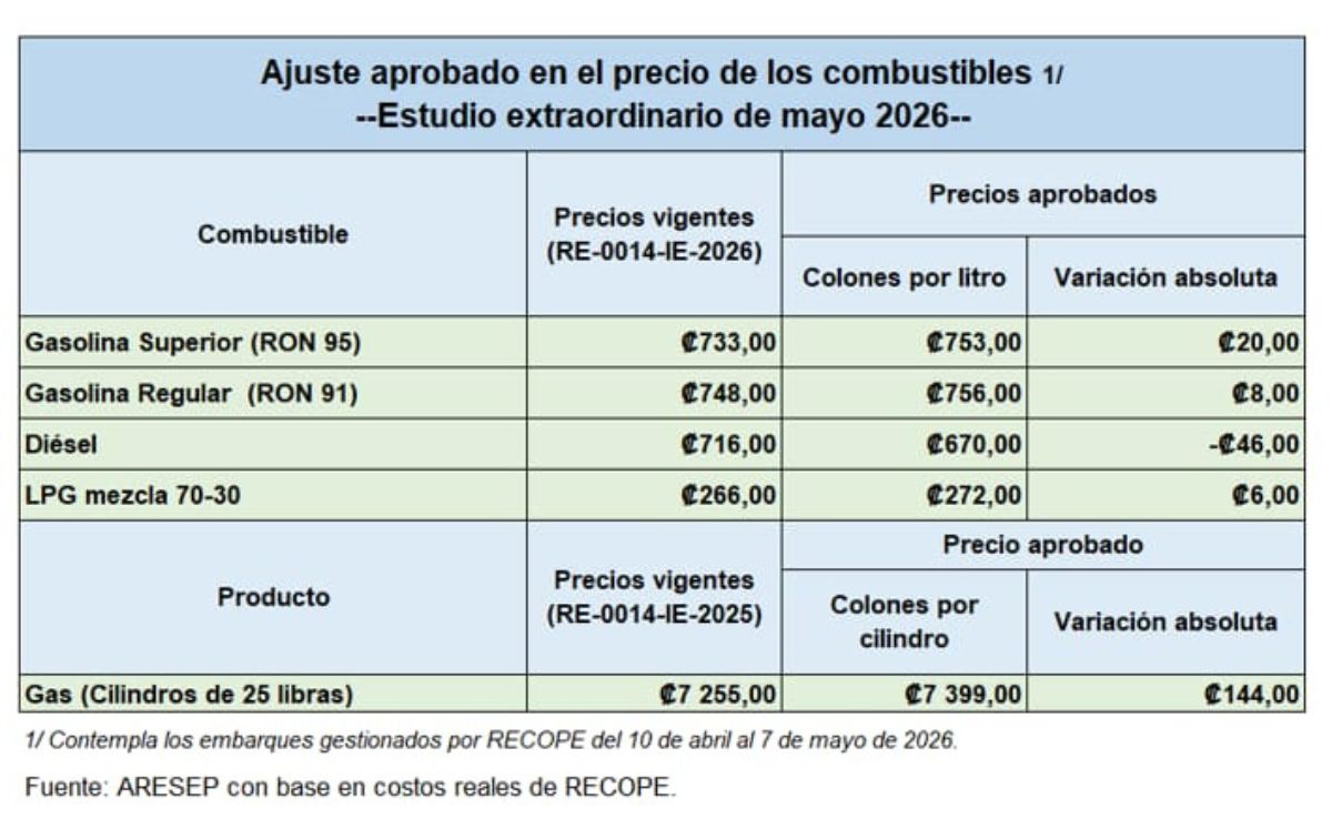 Nuevos precios de los combustibles. (Aresep)