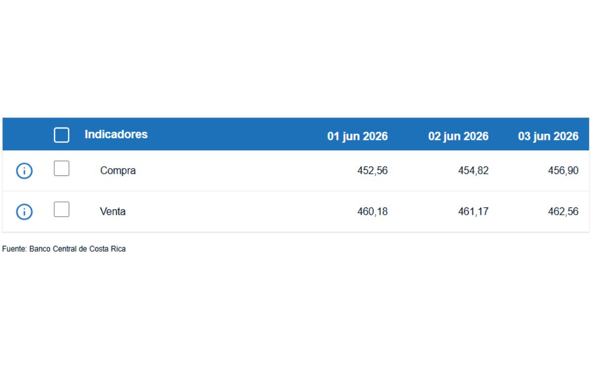Tipo de cambio de compra y venta del dólar. (BCCR)