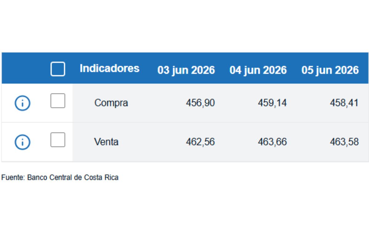 Tipo de cambio de compra y venta del dólar. (BCCR)