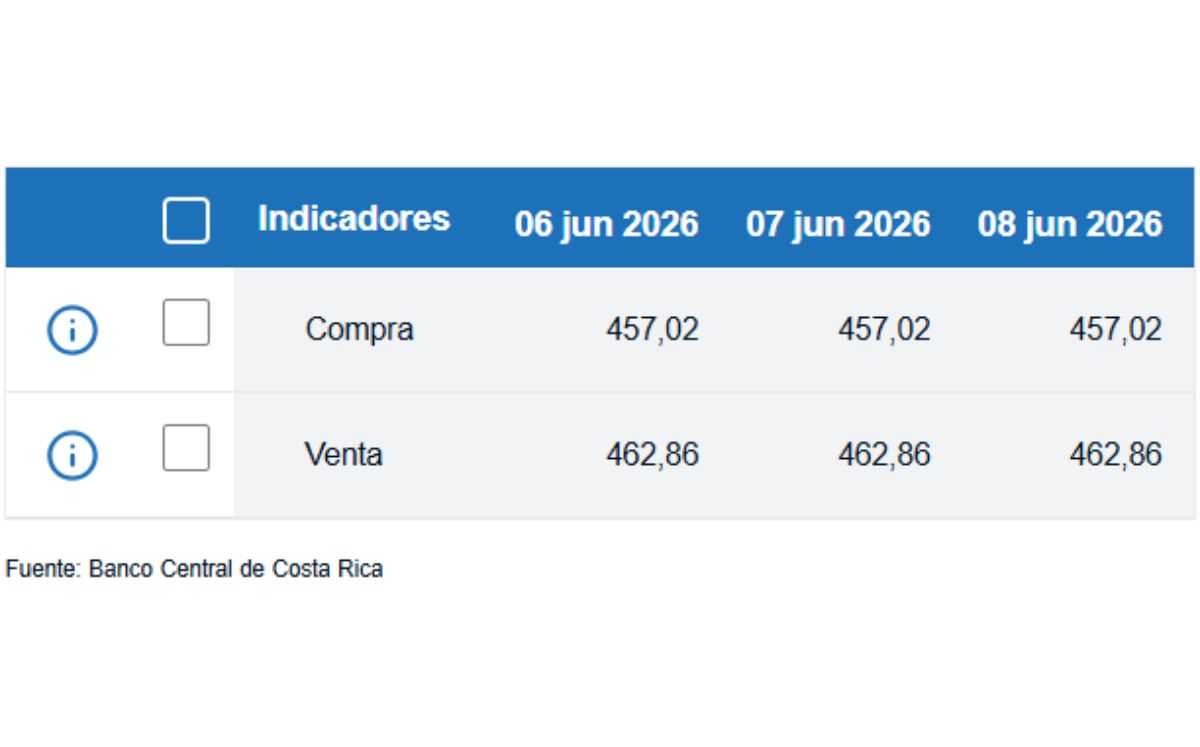 Tipo de cambio de compra y venta del dólar. (BCCR)