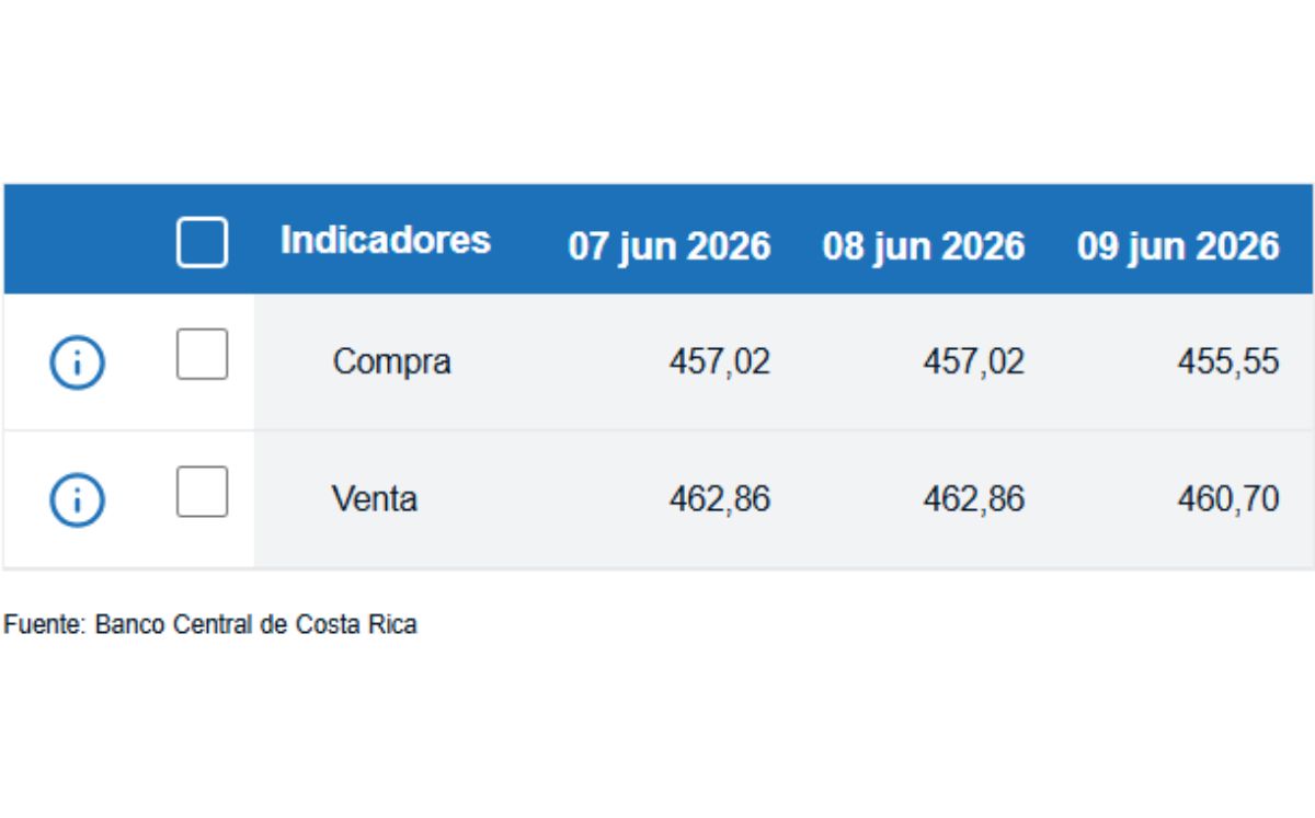 Tipo de cambio de compra y venta del dólar. (BCCR)