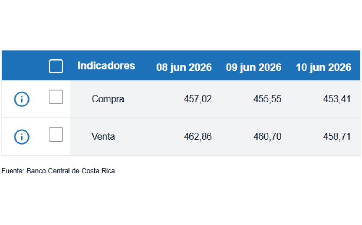 Tipo de cambio de compra y venta del dólar. (BCCR)