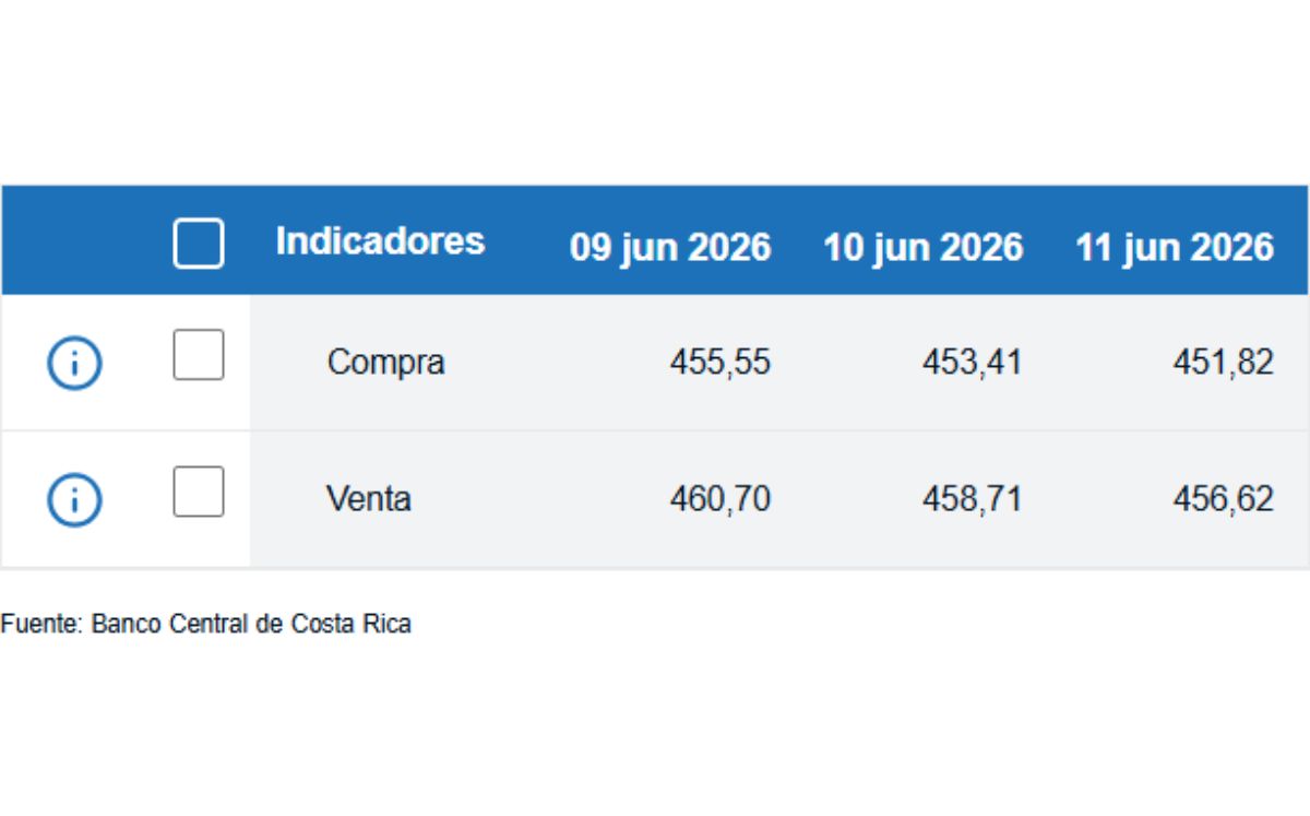 Tipo de cambio de compra y venta del dólar. (BCCR)