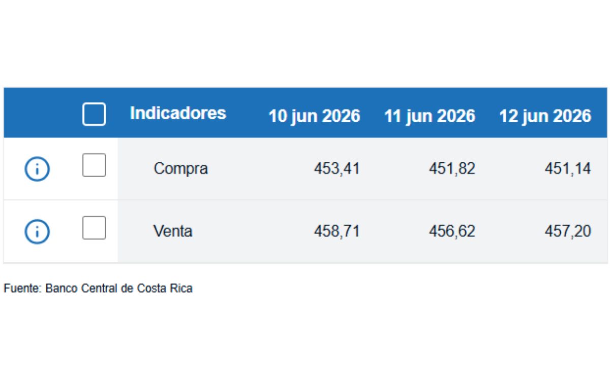 Tipo de cambio de compra y venta del dólar. (BCCR)