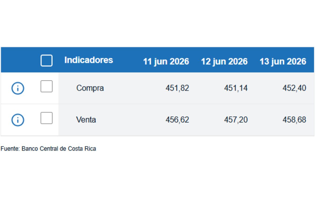 Tipo de cambio de compra y venta del dólar. (BCCR)