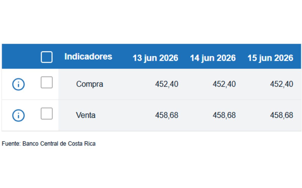 Tipo de cambio de compra y venta del dólar. (BCCR)