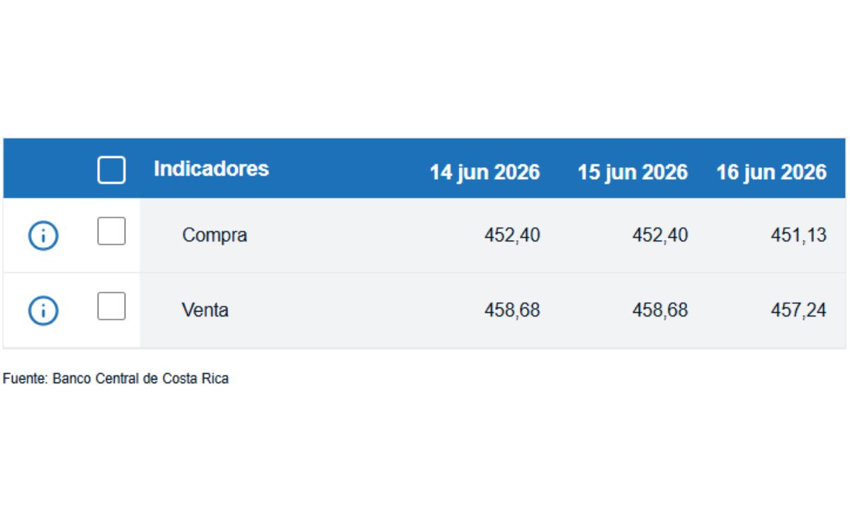 Tipo de cambio de compra y venta del dólar. (BCCR)