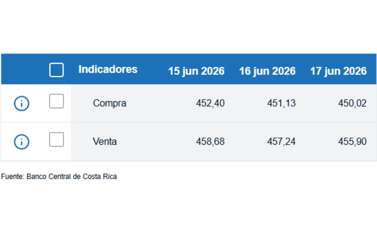 Tipo de cambio de compra y venta del dólar. (BCCR)