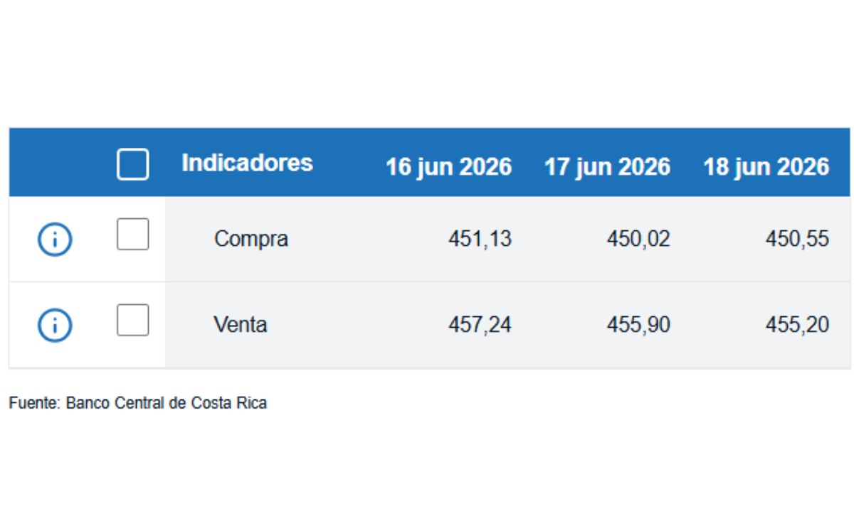 Tipo de cambio de compra y venta del dólar. (BCCR)