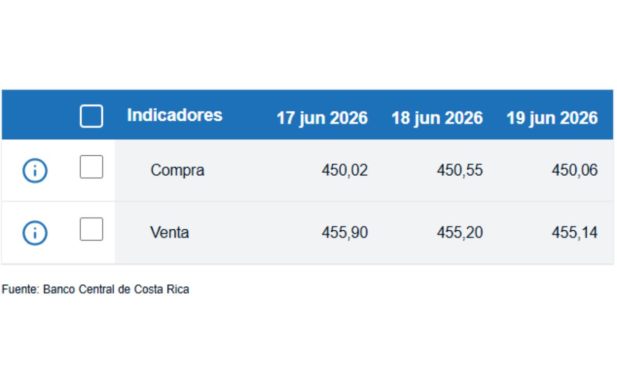 Tipo de cambio de compra y venta del dólar. (BCCR)